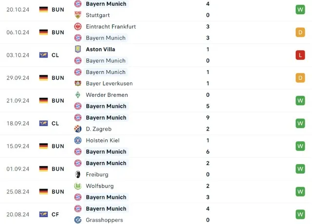 Phong độ thi đấu Bayern Munich